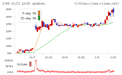 ソネックチャート