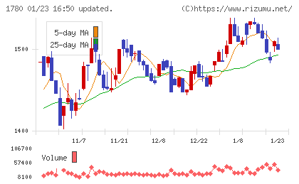 ヤマウラチャート