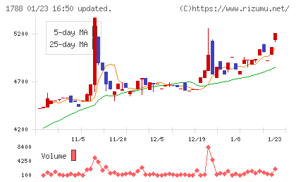 三東工業社チャート