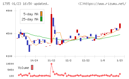 マサルチャート