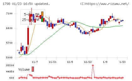 守谷商会チャート