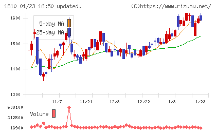 松井建設チャート
