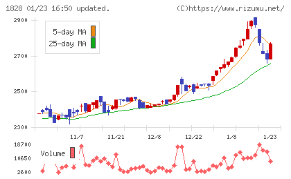 田辺工業チャート