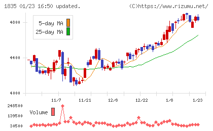 東鉄工業チャート
