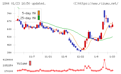 大盛工業チャート