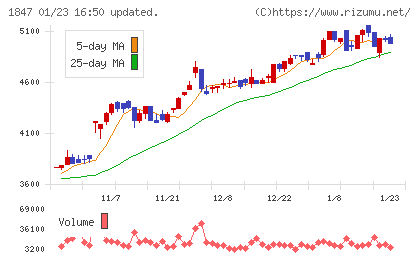 イチケンチャート