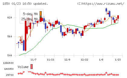 南海辰村建設チャート