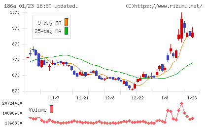 アストロスケールホールディングスチャート