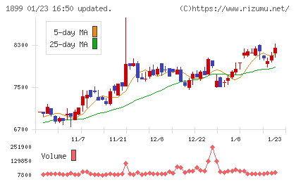 福田組チャート
