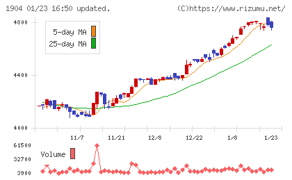 大成温調チャート