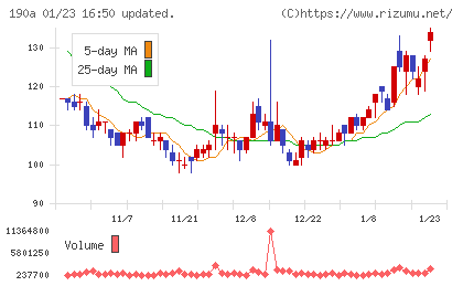 Ｃｈｏｒｄｉａ　Ｔｈｅｒａｐｅｕｔｉｃｓチャート