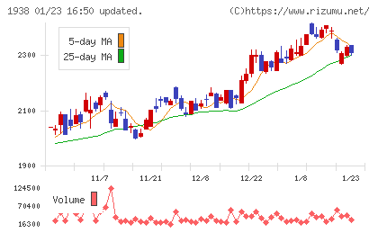 日本リーテックチャート