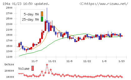 ＷＯＬＶＥＳ　ＨＡＮＤチャート