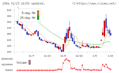 ＰｏｓｔＰｒｉｍｅチャート