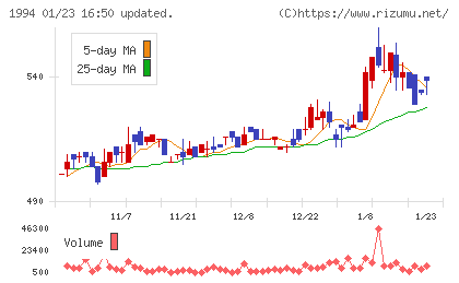 高橋カーテンウォール工業チャート