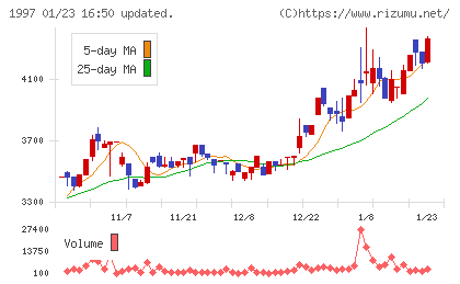 暁飯島工業チャート
