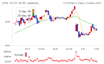 鳥越製粉チャート