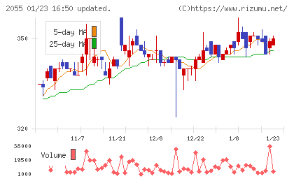 日和産業チャート