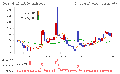 ＰＲＩＳＭ　ＢｉｏＬａｂチャート