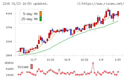日本甜菜製糖チャート