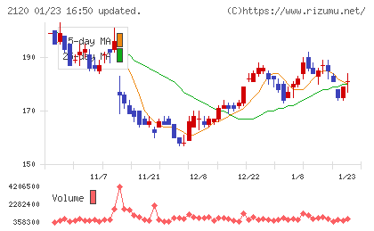 ＬＩＦＵＬＬチャート