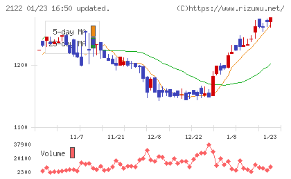 インタースペースチャート