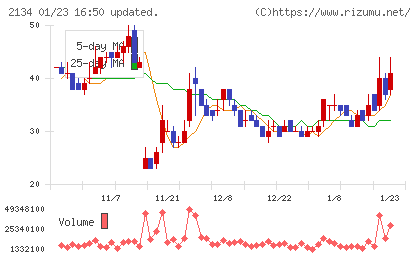 北浜キャピタルパートナーズチャート