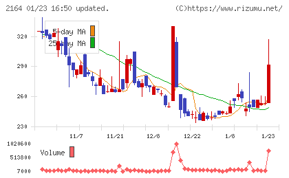 地域新聞社チャート