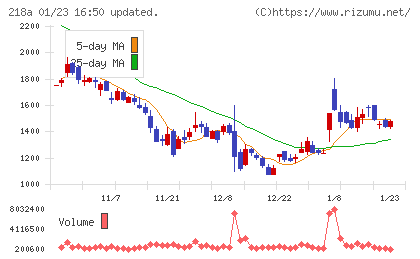 Ｌｉｂｅｒａｗａｒｅチャート