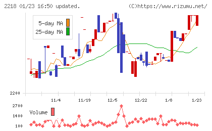 日糧製パンチャート