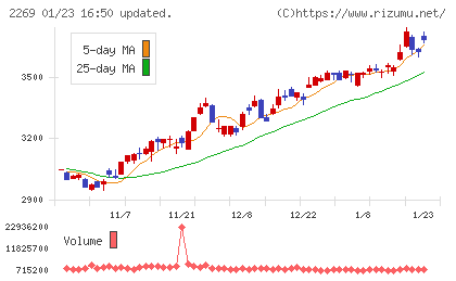 明治ホールディングスチャート