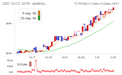 滝沢ハムチャート