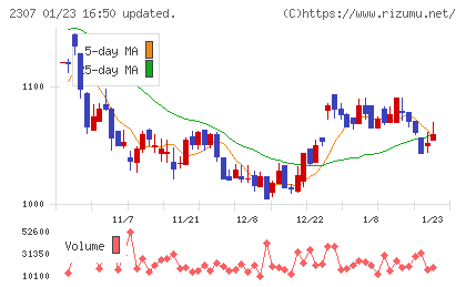 クロスキャットチャート