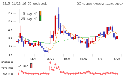 ＣＡＩＣＡ　ＤＩＧＩＴＡＬチャート