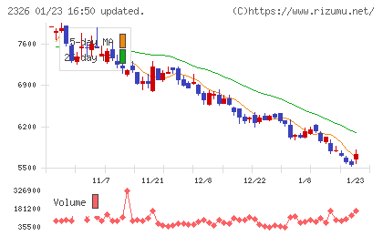 デジタルアーツチャート