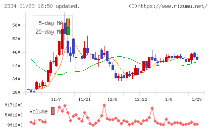 イオレチャート