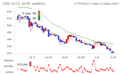 クオンタムソリューションズチャート