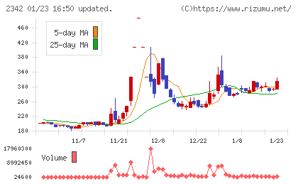 トランスジェニックグループチャート