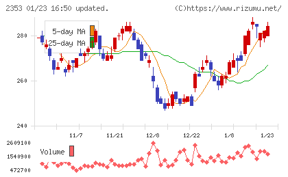 日本駐車場開発チャート