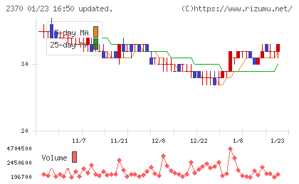 メディネットチャート