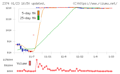 セントケア・ホールディングチャート