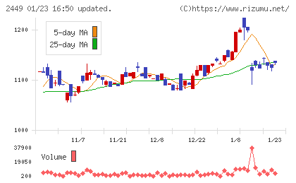 プラップジャパンチャート