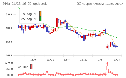 グロースエクスパートナーズチャート