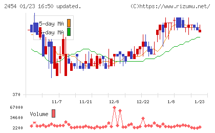 オールアバウトチャート