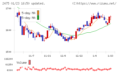 ＷＤＢホールディングスチャート
