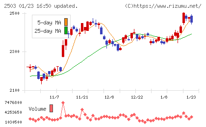 キリンホールディングスチャート