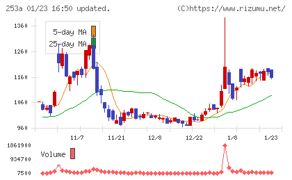 ＥＴＳグループチャート