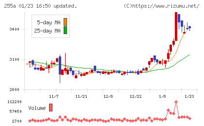 ジーエルテクノホールディングスチャート