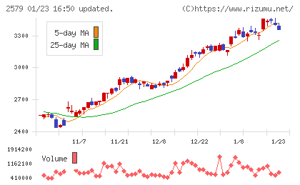コカ・コーラ　ボトラーズジャパンホールディングスチャート
