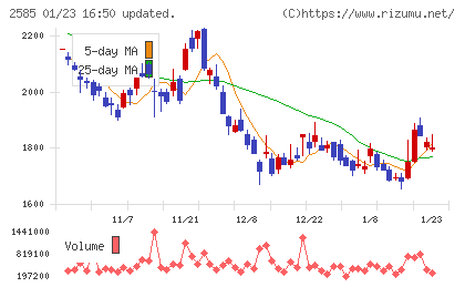 ライフドリンクカンパニーチャート